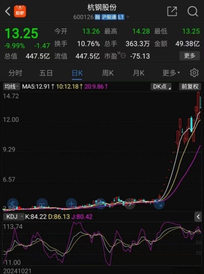 市场情绪退潮，杭钢股份跌停！17天13个涨停板，基本面如何？
