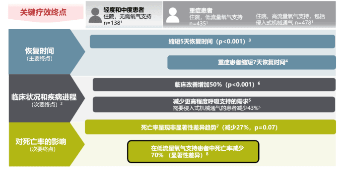瑞德西韦治疗COVID-19临床研究最终结果发布：显著缩短恢复时间，降低死亡率