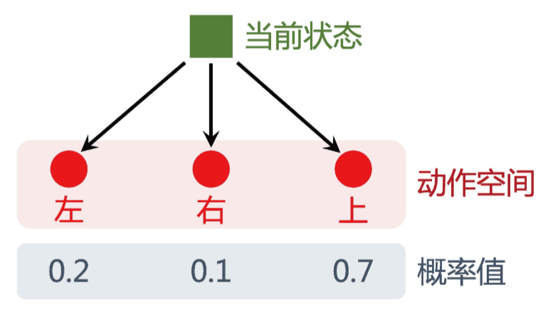 【深度强化学习】马尔可夫过程