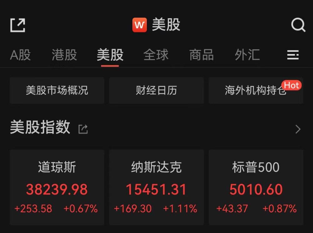 纳指、标普终结“六连跌”，黄金重挫超3%，创近两年来最大单日跌幅