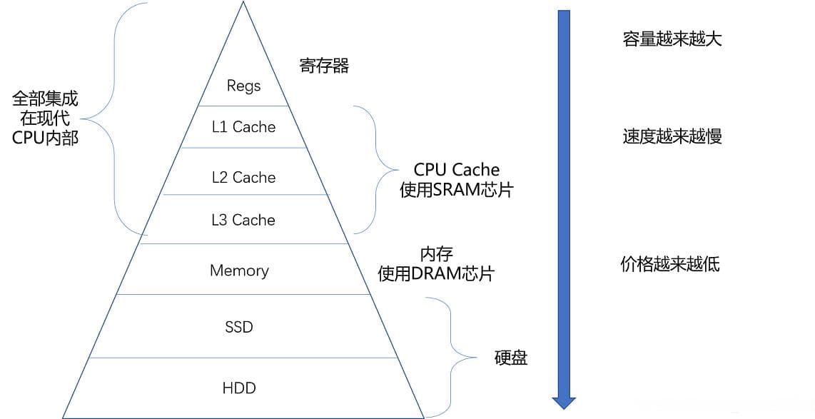 计算机储存器的层次结构