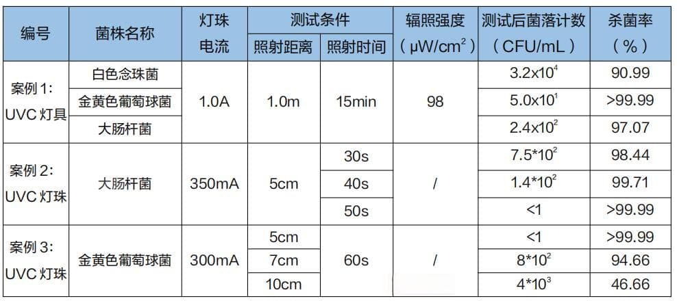UV LED紫外线杀菌效果该怎么评估？实验室采样鉴定