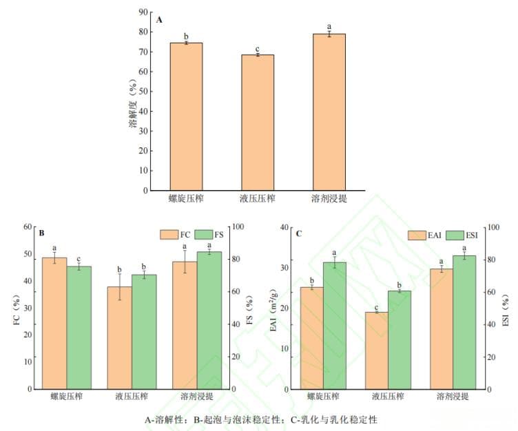 不同制油工艺对亚麻籽油和亚麻籽饼粕蛋白品质的影响研究