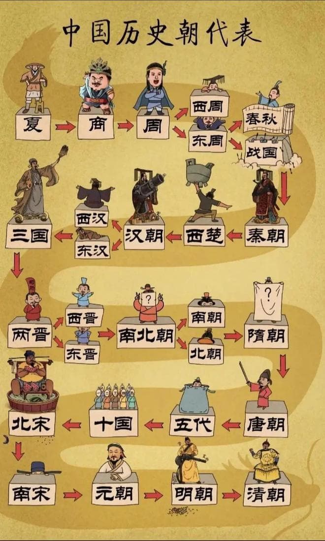 一次性看完“中国朝代顺序”，一直到新中国成立，建议收藏！