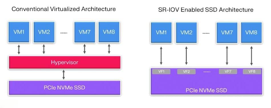 SR-IOV SSD和适用于汽车应用程序的虚拟机管理程序有什么区别？