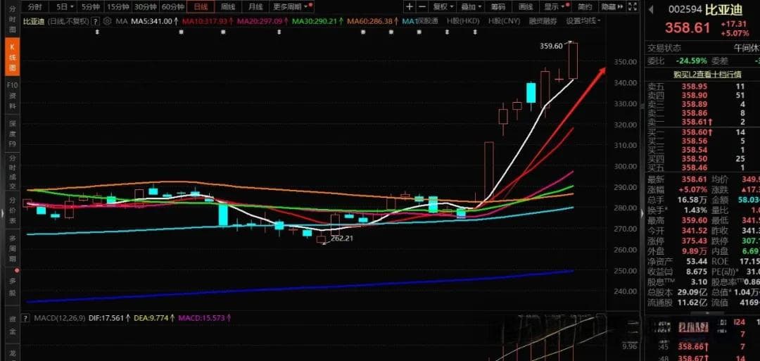 A股：缩量逼空上涨，股民做好准备，三大信号说明主力资金意图！