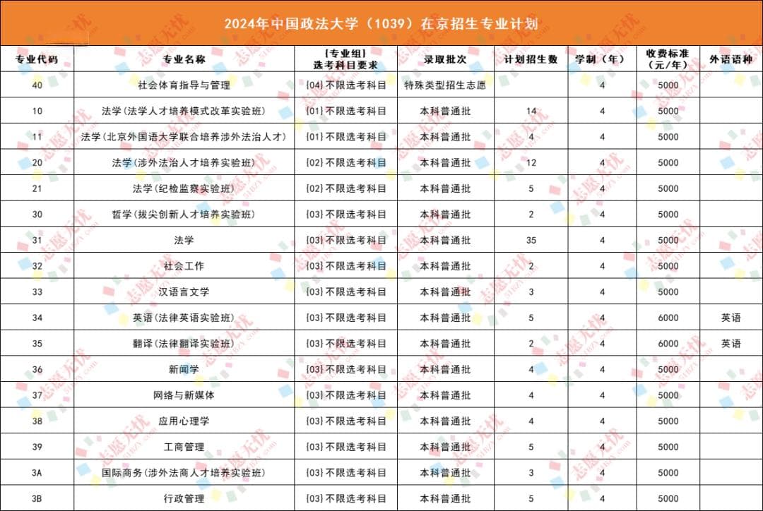 中国政法大学2024年在京招生109人，法学A+学科居首