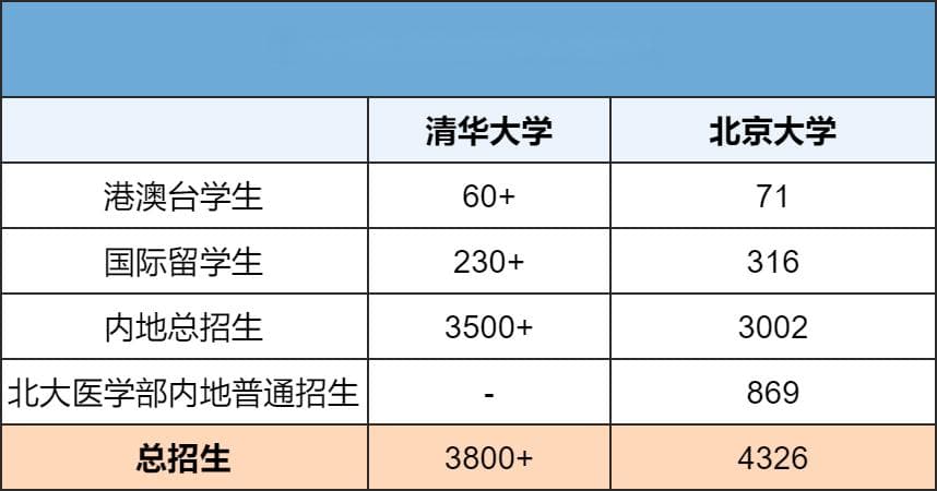 清北2024年新生大数据解读：竞赛生占至少三成