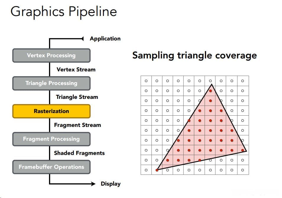 图形管线 Graphics Pipeline（实时渲染管线）