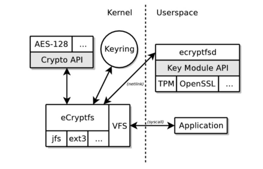 eCryptfs-你的下一个加密系统，何必是bitlocker